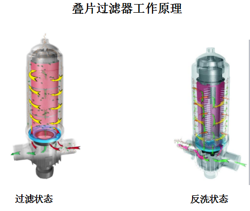 疊片過濾器設備工作原理