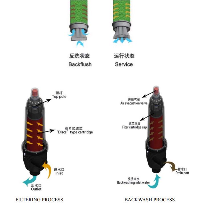 疊片過(guò)濾器工作原理示意圖 疊片過(guò)濾器工作原理示意圖