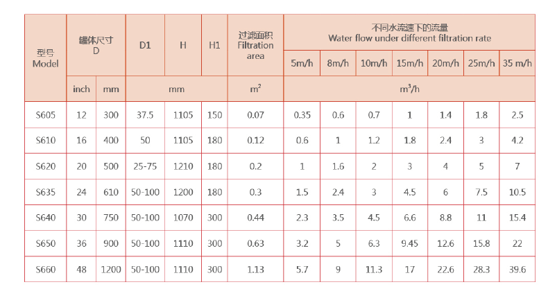 砂石過濾器選型參數(shù) 砂石過濾器選型參數(shù)