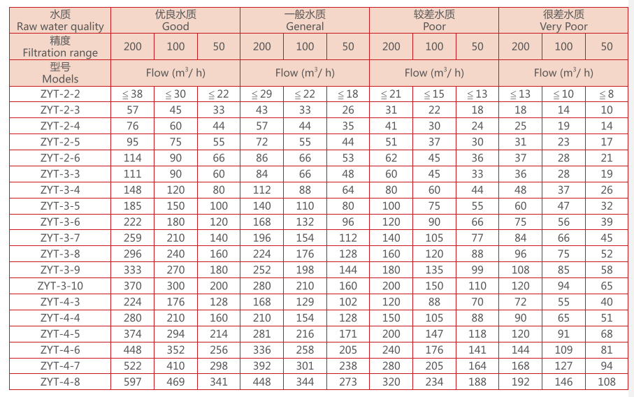 　疊片過濾器選型參數