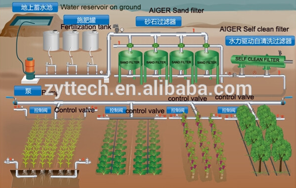 疊片過濾器設備農業灌溉解決方案