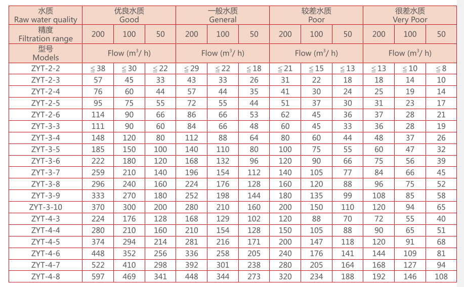 疊片過(guò)濾器選型規(guī)格 疊片過(guò)濾器選型規(guī)格