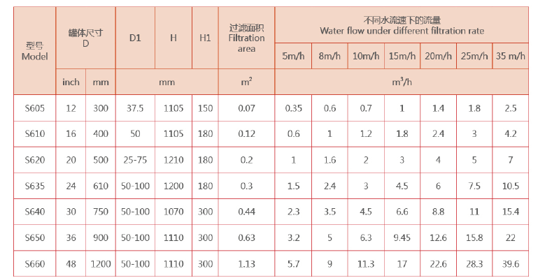 淺層砂過濾器(淺層介質(zhì)過濾器)選型 淺層砂過濾器(淺層介質(zhì)過濾器)選型