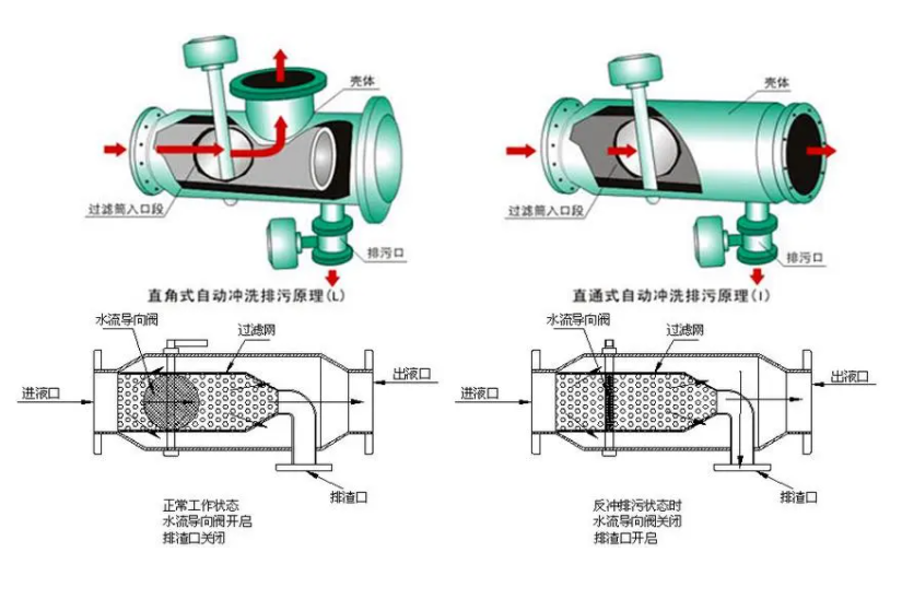 全自動(dòng)反沖洗過濾器工作原理 全自動(dòng)反沖洗過濾器工作原理