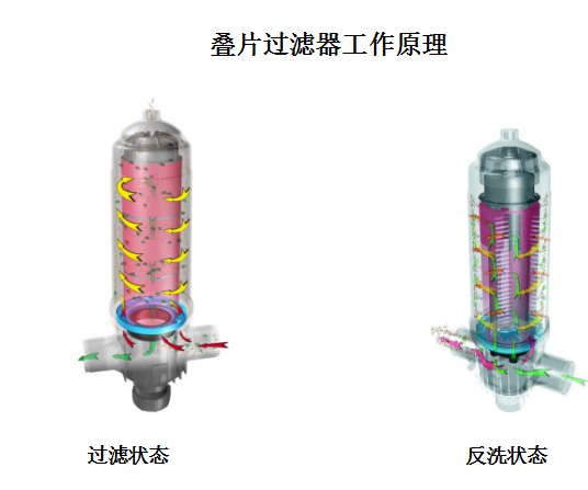 疊片過濾器工作原理 疊片過濾器工作原理