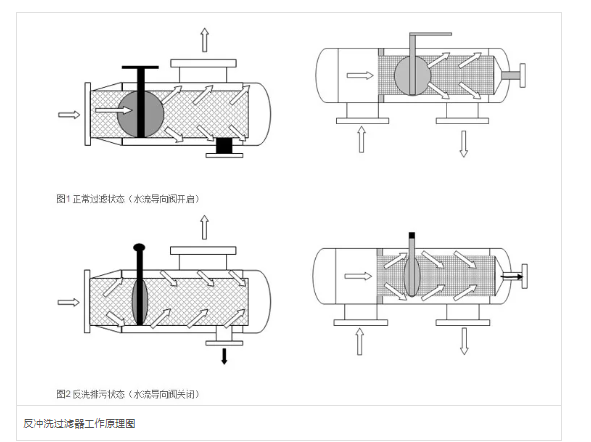 反沖洗過(guò)濾器設(shè)備工作原理 反沖洗過(guò)濾器設(shè)備工作原理