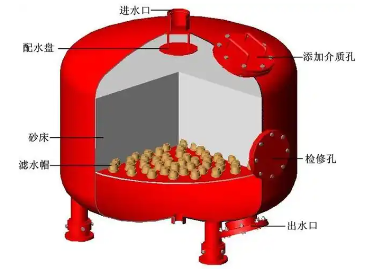 砂濾器內部結構 砂濾器內部結構