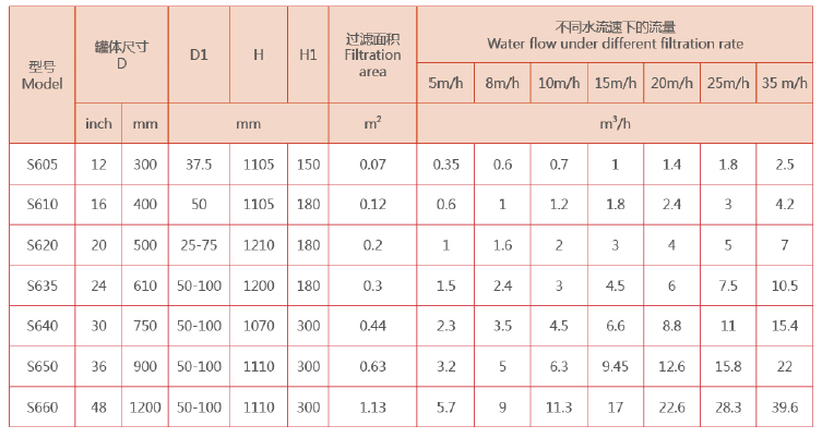 砂石過濾器選型參數(shù)